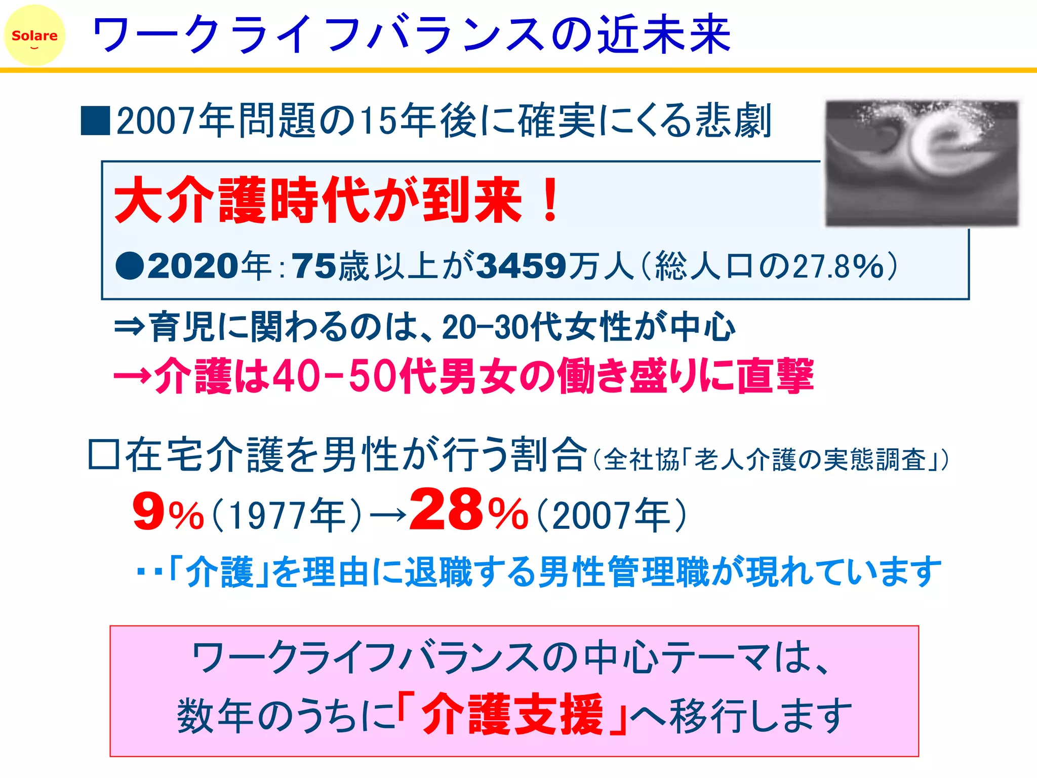 Solare
         ワークライフバランスの近未来
         ■2007年問題の15年後に確実にくる悲劇

          大介護時代が到来！
          ●2020年：75歳以上が3459万人（総人口の27.8％）
          ⇒育児に関わるのは、20-30代女性が中心
          →介護は40-50代男女の働き盛りに直撃
         □在宅介護を男性が行う割合（全社協「老人介護の実態調査」）
          9％（1977年）→28％（2007年）
          ・・「介護」を理由に退職する男性管理職が現れています

            ワークライフバランスの中心テーマは、
            数年のうちに「介護支援」へ移行します
 