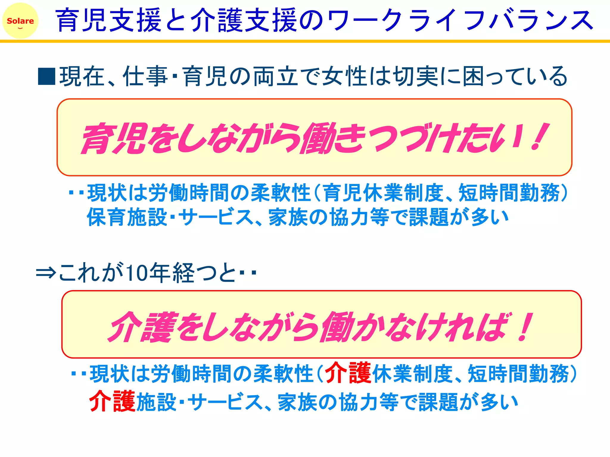 Solare
          育児支援と介護支援のワークライフバランス

         ■現在、仕事・育児の両立で女性は切実に困っている

           育児をしながら働きつづけたい！
          ・・現状は労働時間の柔軟性（育児休業制度、短時間勤務）
            保育施設・サービス、家族の協力等で課題が多い

         ⇒これが10年経つと・・

            介護をしながら働かなければ！
          ・・現状は労働時間の柔軟性（介護休業制度、短時間勤務）
            介護施設・サービス、家族の協力等で課題が多い
 