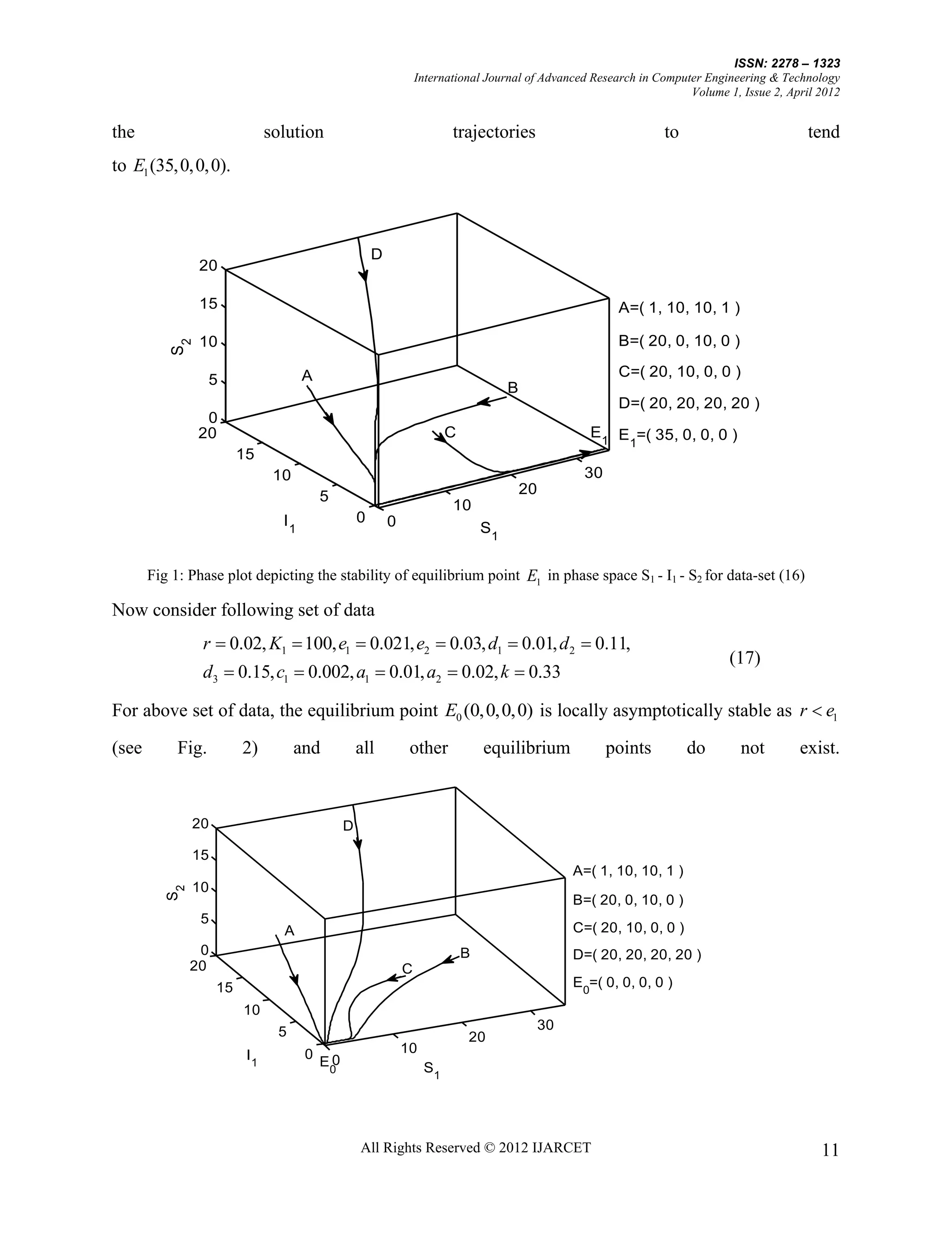ISSN: 2278 – 1323
                                                                   International Journal of Advanced Research in Computer Engineering & Technology
                                                                                                                       Volume 1, Issue 2, April 2012


the                            solution                                   trajectories                             to                        tend
to E1 (35, 0, 0, 0).



                                                       D
                20

                15                                                                                         A=( 1, 10, 10, 1 )

                10                                                                                         B=( 20, 0, 10, 0 )
           S2




                                      A                                                                    C=( 20, 10, 0, 0 )
                   5
                                                                                      B
                                                                                                           D=( 20, 20, 20, 20 )
                 0
                20                                                       C                            E1 E =( 35, 0, 0, 0 )
                                                                                                          1
                         15
                                10                                                                   30
                                          5                                               20
                                                                          10
                                 I1                0       0                     S1


       Fig 1: Phase plot depicting the stability of equilibrium point E1 in phase space S1 - I1 - S2 for data-set (16)

Now consider following set of data
                r  0.02, K1  100, e1  0.021, e2  0.03, d1  0.01, d 2  0.11,
                                                                                                                              (17)
                d3  0.15, c1  0.002, a1  0.01, a2  0.02, k  0.33

For above set of data, the equilibrium point E0 (0, 0, 0, 0) is locally asymptotically stable as r  e1

(see        Fig.         2)          and           all          other            equilibrium              points         do      not        exist.



               20                              D

               15
                                                                                                    A=( 1, 10, 10, 1 )
               10
          S2




                                                                                                    B=( 20, 0, 10, 0 )
                5
                                 A                                                                  C=( 20, 10, 0, 0 )
                0                                                            B                      D=( 20, 20, 20, 20 )
               20                                              C
                    15                                                                              E0=( 0, 0, 0, 0 )
                         10
                                5                                                              30
                                                                             20
                          I1          0                        10
                                           0
                                          E0                        S1




                                                   All Rights Reserved © 2012 IJARCET                                                           11
 