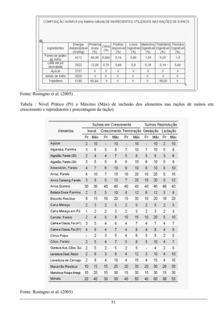Fonte: Rostagno et al. (2005)

Tabela : Nível Prático (Pr) e Máximo (Máx) de inclusão dos alimentos nas rações de suínos em
crescimento e reprodutores ( porcentagem da ração)




Fonte: Rostagno et al. (2005)

                                           51
 