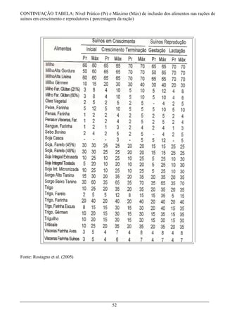 CONTINUAÇÃO TABELA: Nível Prático (Pr) e Máximo (Máx) de inclusão dos alimentos nas rações de
suínos em crescimento e reprodutores ( porcentagem da ração)




Fonte: Rostagno et al. (2005)




                                           52
 