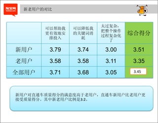 新老用户的对比



                       太过复杂，
       可以帮助我   可以降低我
                       把整个操作
       更有效地安   的关键词消
                       过程复杂化   综合得分
        排投入      耗
                         了

新用户     3.79    3.74    3.00    3.51
老用户     3.58    3.58    3.11    3.35
全部用户    3.71    3.68    3.05    3.45




新用户对直通车质量得分的满意度高于老用户，直通车新用户比老用户更
接受质量得分。其中新老用户比例是3:2。
 