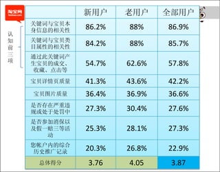 新老用户的对比   新用户     老用户     全部用户
    关键词与宝贝本
    身信息的相关性   86.2%   88%     86.9%
认
知   关键词与宝贝类
前   目属性的相关性   84.2%   88%     85.7%
三   通过此关键词产
项   生宝贝的成交、   54.7%   62.6%   57.8%
     收藏、点击等
    宝贝详情页质量   41.3%   43.6%   42.2%
    宝贝图片质量    36.4%   36.9%   36.6%
    是否存在严重违
    规或处于处罚中   27.3%   30.4%   27.6%
    是否参加消保以
    及假一赔三等活   25.3%   28.1%   27.3%
       动
    您帐户内的综合
     历史推广记录   20.3%   26.8%   22.9%
     总体得分     3.76    4.05     3.87
 
