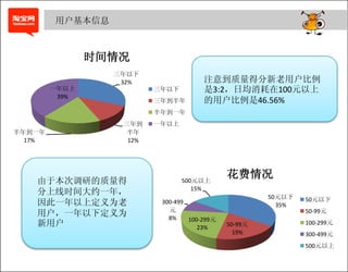 用户基本信息



               时间情况
                      三年以下
                       32%                    注意到质量得分新老用户比例
        一年以上                     三年以下         是3:2，日均消耗在100元以上
         39%
                                 三年到半年        的用户比例是46.56%
                                 半年到一年
                         三年到     一年以上
半年到一年                     半年
  17%                     12%
           • Click to add Text
       • Click to add Text
                                                     花费情况
   由于本次调研的质量得
       • Click to add Text
                                        500元以上
                                           15%
   分上线时间大约一年，                                                 50元以下   50元以下
   因此一年以上定义为老                     300-499                       35%
                                    元                                 50-99元
   用户，一年以下定义为                       8%    100-299元
   新用户                                       23%
                                                     50-99元           100-299元
                                                       19%            300-499元
                                                                      500元以上
 