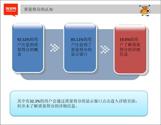 质量得分的认知




92.52%的用      85.11%的用    19.6%的用
户注意到质         户注意到了       户了解质量
量得分的概         质量得分的       得分的详细
念             显示窗口        信息




其中有32.3%的用户会通过质量得分的显示窗口点击进入详情页面，
但并未了解质量得分的详细信息。
 