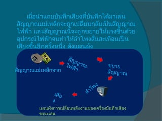 เมือนำาแถบบันทึกเสียงที่บันทึกได้มาเล่น
       ่
สัญญาณแม่เหล็กจะถูกเปลี่ยนกลับเป็นสัญญาณ
ไฟฟ้า และสัญญาณนี้จะถูกขยายให้แรงขึ้นด้วย
อุปกรณ์ไฟฟ้าจนทำาให้ลำาโพงสันสะเทือนเป็น
                                ่
เสียงขึ้นอีกครั้งหนึง ดังแผนผัง
                    ่
                   สัญ
                       ญา
                  ไฟฟ ณ                     ขยาย
สัญญาณแม่เหล็กจาก     ้า
                                            สัญญาณ


                                     โ พง
               เสีย            ลำา
              ง
        แผนผังการเปลี่ยนพลังงานของเครื่องบันทึกเสียง
        ขณะเล่น
 