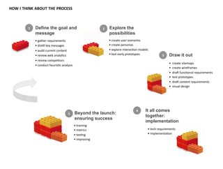 HOW	
  I	
  THINK	
  ABOUT	
  THE	
  PROCESS	
  



              1	
     Define the goal and                                                   2	
     Explore the
                      message                                                                       possibilities
                      •	
  gather	
  requirements	
                                                 •	
  create	
  user	
  scenarios	
  
                      •	
  dis8ll	
  key	
  messages	
  	
                                          •	
  create	
  personas	
  
                      •	
  audit	
  current	
  content	
                                            •	
  explore	
  interac8on	
  models	
  
                      •	
  review	
  web	
  analy8cs	
                                              •	
  test	
  early	
  prototypes	
                  3	
     Draw it out
                      •	
  review	
  compe8tors	
  
                                                                                                                                                                •	
  	
  create	
  sitemaps	
  
                      •	
  conduct	
  heuris8c	
  analysis	
  
                                                                                                                                                                •	
  	
  create	
  wireframes	
  
                                                                                                                                                                •	
  	
  dra?	
  func8onal	
  requirements	
  
                                                                                                                                                                •	
  	
  test	
  prototypes	
  
                                                                                                                                                                •	
  	
  dra?	
  content	
  requirements	
  
                                                                                                                                                                •	
  	
  visual	
  design	
  




                                                                                                                               4	
      It all comes
                                                               5	
     Beyond the launch:
                                                                                                                                        together:
                                                                       ensuring success
                                                                                                                                        implementation
                                                                       •	
  training	
  
                                                                       •	
  metrics	
                                                     •	
  tech	
  requirements	
  
                                                                       •	
  tes8ng	
                                                      •	
  implementa8on	
  
                                                                       •	
  improving	
  
 
