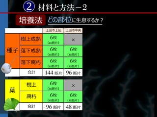 2 材料と方法－２
培養法 どの部位に生息するか？
 
