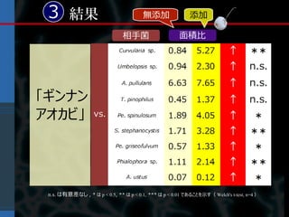 3 結果                                   無添加                添加

                               相手菌                     面積比




「ギンナン
アオカビ」




 n.s. は有意差なし , * は p < 0.5, ** は p < 0.1, *** は p < 0.01 であることを示す（ Welch's t-test, n=4 ）
 