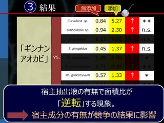 3 結果                                   無添加                添加




「ギンナン
アオカビ」


           宿主抽出液の有無で面積比が
                      「逆転」する現象。
 n.s. は有意差なし , * は p < 0.5, ** は p < 0.1, *** は p < 0.01 であることを示す（ Welch's t-test, n=4 ）




    宿主成分の有無が競争の結果に影響
 