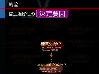 結論
      宿主選好性の                      決定要因
                                     基質中の
                                     阻害物質 ?
        菌のストレス耐性 ?                    Gulis (2001)        菌の酵素の違い ?
      Rayner & Boddy (1985)                                 Gulis (2001)




基質の大きさや形状？
                                                         分解しやすさ（リグニン含量） ?
                                   種間競争 ?                        Gulis (2001)
Boddy & Heilmann-Clausen (2008)     Gochenaur (1984)
                                    Gochenaur (1978)
                                    Shearer (1995)
                                    Shearer (1995)


         基質中の温度や湿度 ?                                      基質中の元素 ?
          Christensen (1989)                               Christensen (1989)
          Roets et al. (2012)
                                  基質中の化学成分？
                                  （生長に正の影響）
                                  （生長に正の影響）
                                   Roets et al. (2012)
                                   Roets et al. (2012)
 