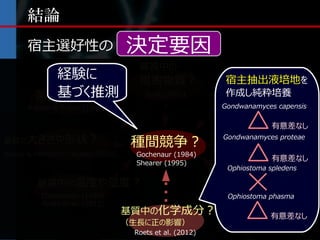 結論
      宿主選好性の                      決定要因
                                     基質中の
          経験に                        阻害物質 ?                 宿主抽出液培地を
          基づく推測
        菌のストレス耐性 ?                    Gulis (2001)         作成し純粋培養
                                                           菌の酵素の違い ?
      Rayner & Boddy (1985)                                Gondwanamyces capensis
                                                             Gulis (2001)

                                                                        有意差なし
基質の大きさや形状？
                                                         分解しやすさ（リグニン含量） ?
                                   種間競争 ?
                                                          Gondwanamyces proteae
                                                                  Gulis (2001)
Boddy & Heilmann-Clausen (2008)     Gochenaur (1984)
                                    Gochenaur (1978)
                                                                        有意差なし
                                    Shearer (1995)
                                    Shearer (1995)
                                                            Ophiostoma spledens

         基質中の温度や湿度 ?                                      基質中の元素 ?
          Christensen (1989)                                 Ophiostoma phasma
                                                            Christensen (1989)
          Roets et al. (2012)
                                  基質中の化学成分？                             有意差なし
                                  （生長に正の影響）
                                  （生長に正の影響）
                                   Roets et al. (2012)
                                   Roets et al. (2012)
 
