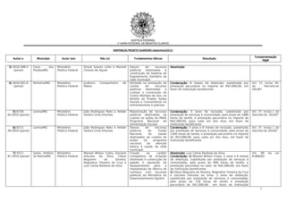 JUSTIÇA FEDERAL
                                                                             1ª VARA FEDERAL DE MONTES CLAROS

                                                                                                     (dezembro/
                                                                          SENTENÇAS PROJETO GUARDIÃO (dezembro/2012)

                                                                                                                                                                                     Fundamentação
   Autos n.         Município        Autor (es)                 Réu (s)                    Fundamentos fáticos                                Resultado
                                                                                                                                                                                          legal

3) 2010.498-4     Claro     dos   Ministério        Sinval Soares Leite e Manoel        Desvio     de     recursos    Absolvição
    (penal)       Poções/MG       Público Federal   Chaves de Aguiar                    públicos   destinados    à
                                                                                        construção de Sistema de
                                                                                        Esgotamento Sanitário da
                                                                                        rede municipal
4) 2010.501-6     Ninheira/MG     Ministério        Juvêncio    Companheiro       de    Omissão na prestação de       Condenação:
                                                                                                                      Condenação: 6 meses de detenção, substituída por             Art. 1º, inciso VII,
    (penal)                       Público Federal   Matos                               contas     de     recursos    prestação pecuniária no importe de R$5.000,00, em            do       Decreto-lei
                                                                                        públicos   destinados    a    favor de instituição beneficente                             201/67
                                                                                        custear a construção de
                                                                                        Centro Múltiplo de Uso, no
                                                                                        âmbito do Projeto Ações
                                                                                        Sociais e Comunitárias no
                                                                                        enfrentamento à pobreza

   5) 8720-       Lontra/MG       Ministério        João Rodrigues Neto e Helder        Malversação de recursos       Condenação:
                                                                                                                      Condenação: 3 anos de reclusão, substituída por              Art. 1º, inciso I, do
64.2010 (penal)                   Público Federal   Sandro Lima Antunes                 públicos destinados ao        prestação de serviços à comunidade, pelo prazo de 1080       Decreto-lei. 201/67
                                                                                        custeio de ações do PNAE      horas de tarefa, e prestação pecuniária no importe de
                                                                                        Programa     Nacional   de    R$2.000,00, para cada um dos réus, em favor de
                                                                                        Alimentação Escolar           instituição beneficente
   6) 8721-       Lontra/MG       Ministério        João Rodrigues Neto e Helder        Desvio     de     recursos    Condenação:
                                                                                                                      Condenação: 3 anos e 6 meses de reclusão, substituída        Art. 1º, inciso I, do
49.2010 (penal)                   Público Federal   Sandro Lima Antunes                 públicos     do      Fundo    por prestação de serviços à comunidade, pelo prazo de        Decreto-lei 201/67
                                                                                        Nacional     de      Saúde    1260 horas de tarefa, e prestação pecuniária no importe
                                                                                        destinados ao custeio de      de R$3.000,00, para cada um dos réus, em favor de
                                                                                        ações     do     programa     instituição beneficente
                                                                                        nacional    de     atenção
                                                                                        básica à saúde da rede
                                                                                        municipal
   7) 5511-       Santo Antônio   Ministério        Manoel Wilson Costa, Geciano        Fraude      ao      caráter   Absolvição: Luiz Carlos Barbosa da Silva                     Art. 90     da   Lei
87.2010 (penal)   do Retiro/MG    Público Federal   Antunes     da   Silva,    Flávio   competitivo de licitação      Condenação:
                                                                                                                      Condenação: 1) Manoel Wilson Costa: 2 anos e 6 meses         8.666/93
                                                    Nogueira       da       Silveira,   destinada à construção de     de detenção, substituída por prestação de serviços à
                                                    Reginalva Teixeira da Cruz e        galpão e aquisição de         comunidade, pelo prazo de 900 horas de tarefa, e
                                                    Luiz Carlos Barbosa da Silva        equipamentos     para     a   prestação pecuniária no valor de R$5.000,00, em favor
                                                                                        implantação de fábrica de     de instituição beneficente;
                                                                                        cachaça, com recursos         2) Flávio Nogueira da Silveira, Reginalva Teixeira da Cruz
                                                                                        públicos do Ministério do     e Geciano Antunes da Silva: 2 anos de detenção,
                                                                                        Desenvolvimento Agrário       substituída por prestação de serviços à comunidade,
                                                                                                                      pelo prazo de 720 horas de tarefa e prestação
                                                                                                                      pecuniária de R$1.000,00        em favor de instituição
                                                                                                                                                                                         2
 
