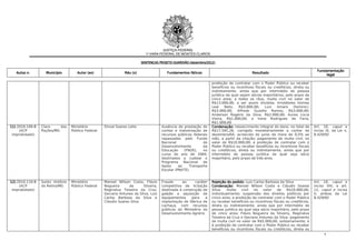 JUSTIÇA FEDERAL
                                                                           1ª VARA FEDERAL DE MONTES CLAROS

                                                                                                    (dezembro/
                                                                         SENTENÇAS PROJETO GUARDIÃO (dezembro/2012)

                                                                                                                                                                                 Fundamentação
   Autos n.        Município        Autor (es)                 Réu (s)                  Fundamentos fáticos                               Resultado
                                                                                                                                                                                      legal

                                                                                                                  proibição de contratar com o Poder Público ou receber
                                                                                                                  benefícios ou incentivos fiscais ou creditícios, direta ou
                                                                                                                  indiretamente, ainda que por intermédio de pessoa
                                                                                                                  jurídica da qual sejam sócios majoritários, pelo prazo de
                                                                                                                  cinco anos; a todos os réus, multa civil no valor de
                                                                                                                  R$13.000,00, a ser assim dividida: Aristóteles Gomes
                                                                                                                  Leal    Neto,   R$3.000,00;     Luiz  Amaro      Dominici,
                                                                                                                  R$3.000,00; Alfredo Guzella Ramos, R$3.000,00;
                                                                                                                  Anderson Rogério da Silva, R$2.000,00; Áurea Lúcia
                                                                                                                  Vieira, R$1.000,00; e Irene Rodrigues de Faria,
                                                                                                                  R$1.000,00
11) 2010.109-8   Claro     dos   Ministério        Sinval Soares Leite               Ausência de prestação de     Condenação: ressarcimento integral do dano, no total de       Art. 10, caput e
     (ACP        Poções/MG       Público Federal                                     contas e malversação de      R$17.591,26, corrigido monetariamente a contar de             inciso IX, da Lei n.
 improbidade)                                                                        recursos públicos federais   dezembro/04, acrescido de juros de mora de 0,5% ao            8.429/92
                                                                                     repassados pelo Fundo        mês, a partir da citação; pagamento de multa civil, no
                                                                                     Nacional               de    valor de R$10.000,00; e proibição de contratar com o
                                                                                     Desenvolvimento        da    Poder Público ou receber benefícios ou incentivos fiscais
                                                                                     Educação     (FNDE),   no    ou creditícios, direta ou indiretamente, ainda que por
                                                                                     curso do ano de 2004,        intermédio de pessoa jurídica da qual seja sócio
                                                                                     destinados a custear o       majoritário, pelo prazo de três anos
                                                                                     Programa     Nacional  de
                                                                                     Apoio     ao    Transporte
                                                                                     Escolar (PNATE)


12) 2010.110-8   Santo Antônio   Ministério        Manoel Wilson Costa, Flávio       Fraude     ao      caráter   Rejeição do pedido Luiz Carlos Barbosa da Silva
                                                                                                                              pedido:                                           Art. 10, caput e
     (ACP        do Retiro/MG    Público Federal   Nogueira      da      Silveira,   competitivo de licitação     Condenação:
                                                                                                                  Condenação Manoel Wilson Costa e Cláudio Soares               inciso VIII; e art.
 improbidade)                                      Reginalva Teixeira da Cruz,       destinada à construção de    Silva:   multa    civil  no   valor    de   R$10.000,00,      12, caput e inciso
                                                   Geciano Antunes da Silva, Luiz    galpão e aquisição de        individualmente; suspensão dos direitos políticos por         II; ambos da Lei
                                                   Carlos Barbosa da Silva e         equipamentos     para    a   cinco anos; e proibição de contratar com o Poder Público      8.429/92
                                                   Cláudio Soares Silva              implantação de fábrica de    ou receber benefícios ou incentivos fiscais ou creditícios,
                                                                                     cachaça, com recursos        direta ou indiretamente, ainda que por intermédio de
                                                                                     públicos do Ministério do    pessoa jurídica da qual seja sócio majoritário, pelo prazo
                                                                                     Desenvolvimento Agrário      de cinco anos; Flávio Nogueira da Silveira, Reginalva
                                                                                                                  Teixeira da Cruz e Geciano Antunes da Silva: pagamento
                                                                                                                  de multa civil no valor de R$5.000,00, solidariamente; e
                                                                                                                  à proibição de contratar com o Poder Público ou receber
                                                                                                                  benefícios ou incentivos fiscais ou creditícios, direta ou
                                                                                                                                                                                      4
 