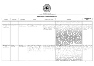 JUSTIÇA FEDERAL
                                                                       1ª VARA FEDERAL DE MONTES CLAROS

                                                                                                (dezembro/
                                                                     SENTENÇAS PROJETO GUARDIÃO (dezembro/2012)

                                                                                                                                                                              Fundamentação
   Autos n.        Município      Autor (es)               Réu (s)                 Fundamentos fáticos                                 Resultado
                                                                                                                                                                                   legal

                                                                                                               indiretamente, ainda que por intermédio de pessoa
                                                                                                               jurídica da qual seja sócio majoritário, pelo prazo de
                                                                                                               cinco anos.
13) 2010.113-9   Lontra/MG     Ministério        João Rodrigues Neto e Helder   Apropriação de recursos        Condenação: João Rodrigues Neto: ressarcimento               Art. 9º,      caput e
     (ACP                      Público Federal   Santos Lima Antunes            públicos destinados ao         integral do dano, no total de R$16.932,00, corrigida         inciso XI,   e art. 12,
 improbidade)                                                                   custeio de ações do PNAE       monetariamente a contar de janeiro/2002, acrescida de        caput e       inciso I;
                                                                                Programa    Nacional  de       juros de mora de 0,5% ao mês, a partir da citação; multa     ambos        da     Lei
                                                                                Alimentação Escolar            civil no valor de R$5.000,00; suspensão dos direitos         8.429/92
                                                                                                               políticos por cinco anos; e proibição de contratar com o
                                                                                                               Poder Público ou receber benefícios ou incentivos fiscais
                                                                                                               ou creditícios, direta ou indiretamente, ainda que por
                                                                                                               intermédio de pessoa jurídica da qual seja sócio
                                                                                                               majoritário, pelo prazo de cinco anos; Helder Sandro
                                                                                                               Lima Antunes: ressarcimento integral do dano, no total
                                                                                                               de R$16.932,00, corrigida monetariamente a contar de
                                                                                                               janeiro/2002, acrescida de juros de mora de 0,5% ao
                                                                                                               mês, a partir da citação; pagamento de multa civil no
                                                                                                               valor de R$3.000,00; proibição de contratar com o Poder
                                                                                                               Público ou receber benefícios ou incentivos fiscais ou
                                                                                                               creditícios, direta ou indiretamente, ainda que por
                                                                                                               intermédio de pessoa jurídica da qual seja sócio
                                                                                                               majoritário, pelo prazo de oito anos; e suspensão dos
                                                                                                               direitos políticos por cinco anos
14) 2010.121-4   Capitão       Ministério        Zílmio Rocha, Eduardo Wesley   Fraude ao procedimento         Condenação: Zílmio Rocha, Paulo César Bontempo Silva         Art. 10, caput e
     (ACP        Enéas/MG      Público Federal   Fagundes      Lopes,   Paulo   licitatório e dano ao erário   e Via Mondo Automóveis e Peças Ltda: ressarcimento           inciso VIII; e art.
 improbidade)                                    Henrique Rocha Adami, Maria    na aquisição de unidade        integral do dano, em caráter solidário, no total de          12, caput e inciso
                                                 Lucilene Pereira dos Santos,   móvel de saúde e de            R$7.983,51, corrigida monetariamente a contar de             II; ambos da Lei n.
                                                 Paulo César Bontempo Silva e   veículo para transporte        abril/2002 e acrescida de juros de mora de 0,5% ao mês,      8.429/92
                                                 Via Mondo Automóveis e Peças   escolar                        a partir da citação; multa civil no valor de R$10.000,00;
                                                 Ltda                                                          proibição de contratar com o Poder Público ou receber
                                                                                                               benefícios ou incentivos fiscais ou creditícios, direta ou
                                                                                                               indiretamente, ainda que por intermédio de pessoa
                                                                                                               jurídica da qual seja sócio majoritário, pelo prazo de
                                                                                                               cinco anos; e suspensão dos direitos políticos por cinco
                                                                                                               anos; Eduardo Wesley Fagundes Lopes, Paulo Henrique
                                                                                                               Rocha Adami e Maria Lucilene Pereira dos Santos:
                                                                                                               pagamento de multa civil no valor de R$5.000,00, em
                                                                                                               caráter solidário; proibição de contratar com o Poder
                                                                                                                                                                                  5
 