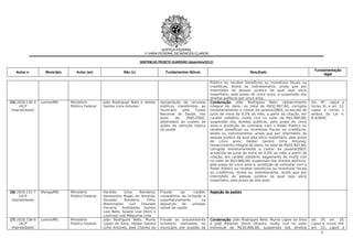 JUSTIÇA FEDERAL
                                                                         1ª VARA FEDERAL DE MONTES CLAROS

                                                                                                  (dezembro/
                                                                       SENTENÇAS PROJETO GUARDIÃO (dezembro/2012)

                                                                                                                                                                                Fundamentação
   Autos n.        Município      Autor (es)                 Réu (s)                  Fundamentos fáticos                                Resultado
                                                                                                                                                                                     legal

                                                                                                                 Público ou receber benefícios ou incentivos fiscais ou
                                                                                                                 creditícios, direta ou indiretamente, ainda que por
                                                                                                                 intermédio de pessoa jurídica da qual seja sócio
                                                                                                                 majoritário, pelo prazo de cinco anos; e suspensão dos
                                                                                                                 direitos políticos por cinco anos
15) 2010.130-3   Lontra/MG     Ministério        João Rodrigues Neto e Helder      Apropriação de recursos       Condenação: João Rodrigues Neto: ressarcimento               Art. 9º, caput e
     (ACP                      Público Federal   Santos Lima Antunes               públicos transferidos ao      integral do dano, no total de R$52.957,60, corrigida         inciso XI; e art. 12,
 improbidade)                                                                      município   pelo    Fundo     monetariamente a contar de janeiro/2003, acrescida de        caput e inciso I;
                                                                                   Nacional de Saúde, nos        juros de mora de 0,5% ao mês, a partir da citação, em        ambos da Lei n.
                                                                                   anos    de    2001/2002,      caráter solidário; multa civil no valor de R$5.000,00;       8.429/92
                                                                                   destinados ao custeio de      suspensão dos direitos políticos, pelo prazo de cinco
                                                                                   ações de atenção básica       anos e proibição de contratar com o Poder Público ou
                                                                                   da saúde                      receber benefícios ou incentivos fiscais ou creditícios,
                                                                                                                 direta ou indiretamente, ainda que por intermédio de
                                                                                                                 pessoa jurídica da qual seja sócio majoritário, pelo prazo
                                                                                                                 de cinco anos; Helder Sandro Lima Antunes:
                                                                                                                 ressarcimento integral do dano, no total de R$52.957,60,
                                                                                                                 corrigida monetariamente a contar de janeiro/2003,
                                                                                                                 acrescida de juros de mora de 0,5% ao mês, a partir da
                                                                                                                 citação, em caráter solidário; pagamento de multa civil
                                                                                                                 no valor de R$3.000,00; suspensão dos direitos políticos,
                                                                                                                 pelo prazo de cinco anos e proibição de contratar com o
                                                                                                                 Poder Público ou receber benefícios ou incentivos fiscais
                                                                                                                 ou creditícios, direta ou indiretamente, ainda que por
                                                                                                                 intermédio de pessoa jurídica da qual seja sócio
                                                                                                                 majoritário, pelo prazo de oito anos


16) 2010.131-7   Manga/MG      Ministério        Haroldo     Lima     Bandeira,    Fraude     ao       caráter   Rejeição do pedido
     (ACP                      Público Federal   Alessandro Roger de Almeida,      competitivo da licitação e
 improbidade)                                    Osvaldo     Bandeira     Filho,   superfaturamento        na
                                                 Washington     Luiz   Dourado     aquisição   de     unidade
                                                 Ferreira, Aristóteles Gomes       móvel de saúde
                                                 Leal Neto, Susete Leal Otoni e
                                                 Lealmaq Leal Máquinas Ltda
17) 2010.156-0   Lontra/MG     Ministério        João Rodrigues Neto, Murilo       Fraude ao procedimento        Condenação: João Rodrigues Neto, Murilo Lopes da Silva       art.   3º;   art.   10,
     (ACP                      Público Federal   Lopes da Silva, Helder Sandro     licitatório realizados no     e José Ribamar Vieira Oliveira: multa civil no valor         caput e inciso VIII;
 improbidade)                                    Lima Antunes, José Charles de     município, por ocasião da     individual de R$10.000,00; suspensão dos direitos            art. 12, caput e
                                                                                                                                                                                     6
 