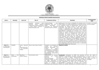 JUSTIÇA FEDERAL
                                                                         1ª VARA FEDERAL DE MONTES CLAROS

                                                                                                  (dezembro/
                                                                       SENTENÇAS PROJETO GUARDIÃO (dezembro/2012)

                                                                                                                                                                                Fundamentação
  Autos n.       Município        Autor (es)                 Réu (s)                 Fundamentos fáticos                                Resultado
                                                                                                                                                                                     legal

                                                 Andrade     Almeida,      José   implementação          dos    políticos por cinco anos; e proibição de contratar com o      incisos I e II; todos
                                                 Ribamar     Vieira   Oliveira,   programas PAC, PETI e         Poder Público ou receber benefícios ou incentivos fiscais     da Lei 8.429/92
                                                 Leopoldino Cardoso de Oliveira   PNAE,     destinados      à   ou creditícios, direta ou indiretamente, ainda que por
                                                 e Nova Ordem Comércio e          execução do Programa          intermédio de pessoa jurídica da qual seja sócio
                                                 Representações Ltda              Dinheiro Direto na Escola     majoritário, pelo prazo de cinco anos; Nova Magia
                                                                                                                Cereais e Confecções Ltda, atualmente Nova Ordem
                                                                                                                Comércio e Representações Ltda: multa civil no valor de
                                                                                                                R$10.000,00 e proibição de contratar com o Poder
                                                                                                                Público ou receber benefícios ou incentivos fiscais ou
                                                                                                                creditícios, direta ou indiretamente, ainda que por
                                                                                                                intermédio de pessoa jurídica da qual seja sócio
                                                                                                                majoritário, pelo prazo de cinco anos; Helder Sandro
                                                                                                                Lima Antunes, José Charles de Andrade Almeida e
                                                                                                                Leopoldino Cardoso de Oliveira: pagamento de multa
                                                                                                                civil no valor individual de R$2.000,00; proibição de
                                                                                                                contratar com o Poder Público ou receber benefícios ou
                                                                                                                incentivos fiscais ou creditícios, direta ou indiretamente,
                                                                                                                ainda que por intermédio de pessoa jurídica da qual seja
                                                                                                                sócio majoritário, pelo prazo de cinco anos; e suspensão
                                                                                                                dos direitos políticos por cinco anos
  18) 5932-    Ibiaí/MG        Fundo Nacional    Mauro César Sales Cordeiro       Omissão na prestação de       Rejeição do pedido
77.2010 (ACP                   de                                                 contas      de     recursos
improbidade)                   Desenvolviment                                     públicos destinados ao
                               o da Educação                                      custeio      de       ações
                               (FNDE)                                             consistentes na formação
                                                                                  de professores e aquisição
                                                                                  de equipamentos para
                                                                                  atendimento educacional
                                                                                  especializado
  19) 6543-    Claro     dos   Ministério        Sinval Soares Leite              Malversação de recursos       Condenação: restituição ao FNDE das quantias de               Art. 10, caput e
30.2010 (ACP   Poções/MG       Público Federal                                    públicos      do     Fundo    R$900,00 e R$2.500,00, corrigidas monetariamente a            inciso XI; e art. 12,
improbidade)                                                                      Nacional                 de   partir de 3/1/02 e 8/4/02, respectivamente, ambas             caput e inciso II;
                                                                                  Desenvolvimento          da   acrescidas de juros de mora, a contar da citação, de          ambos da Lei n.
                                                                                  Educação (FNDE), no ano       acordo com o manual de cálculos da Justiça Federal;           8.429/92
                                                                                  de 2002, destinados à         suspensão dos direitos políticos pelo período de cinco
                                                                                  execução do Programa de       anos; pagamento de multa civil, no montante de
                                                                                  Apoio     a    Estados    e   R$3.000,00; e proibição de contratar com o Poder
                                                                                  Municípios para Educação      Público ou receber benefícios ou incentivos fiscais ou
                                                                                                                                                                                    7
 