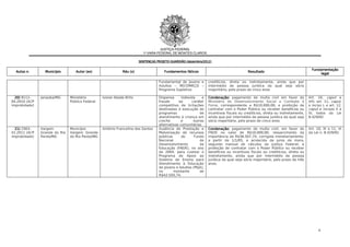 JUSTIÇA FEDERAL
                                                                        1ª VARA FEDERAL DE MONTES CLAROS

                                                                                                 (dezembro/
                                                                      SENTENÇAS PROJETO GUARDIÃO (dezembro/2012)

                                                                                                                                                                               Fundamentação
  Autos n.       Município        Autor (es)                Réu (s)                 Fundamentos fáticos                                Resultado
                                                                                                                                                                                    legal

                                                                                 Fundamental de Jovens e       creditícios, direta ou indiretamente, ainda que por
                                                                                 Adultos – RECOMEÇO –          intermédio de pessoa jurídica da qual seja sócio
                                                                                 Programa Supletivo            majoritário, pelo prazo de cinco anos

  20) 9112-    Janaúba/MG      Ministério        Ivonei Abade Brito              Dispensa      indevida    e   Condenação: pagamento de multa civil em favor do              Art. 10, caput e
04.2010 (ACP                   Público Federal                                   fraude      ao      caráter   Ministério do Desenvolvimento Social e Combate à              VIII; art. 11, caput,
improbidade)                                                                     competitivo de licitações     Fome, correspondente a R$10.000,00, e proibição de            e inciso I; e art. 12,
                                                                                 destinadas à execução de      contratar com o Poder Público ou receber benefícios ou        caput e incisos II e
                                                                                 programas                de   incentivos fiscais ou creditícios, direta ou indiretamente,   III; todos da Lei
                                                                                 atendimento à criança em      ainda que por intermédio de pessoa jurídica da qual seja      8.429/92
                                                                                 creche       e       outras   sócio majoritário, pelo prazo de cinco anos
                                                                                 alternativas comunitárias
  21) 2563-    Vargem          Município         Antônio Francelino dos Santos   Ausência de Prestação e       Condenação: pagamento de multa civil, em favor do             Art. 10, XI e 11, VI
41.2011 (ACP   Grande do Rio   Vargem Grande                                     Malversação de recursos       FNDE no valor de R$10.000,00, ressarcimento da                da Lei n. 8.429/92.
improbidade)   Pardo/MG        do Rio Pardo/MG                                   públicos      do     Fundo    importância de R$36.507,74, corrigida monetariamente,
                                                                                 Nacional                 de   a partir de 1/1/05, e acrescida de juros de mora,
                                                                                 Desenvolvimento          da   segundo manual de cálculos da Justiça Federal; e
                                                                                 Educação (FNDE), no ano       proibição de contratar com o Poder Público ou receber
                                                                                 de 2004, para custear o       benefícios ou incentivos fiscais ou creditícios, direta ou
                                                                                 Programa de Apoio ao          indiretamente, ainda que por intermédio de pessoa
                                                                                 Sistema de Ensino para        jurídica da qual seja sócio majoritário, pelo prazo de três
                                                                                 Atendimento à Educação        anos.
                                                                                 de Jovens e Adultos (PEJA),
                                                                                 no       montante        de
                                                                                 R$42.593,74.




                                                                                                                                                                                   8
 