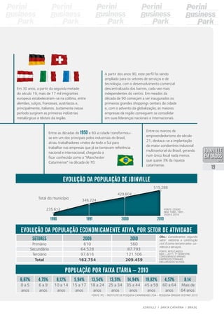 6,67% 4,75% 8,12% 5,94% 13,54% 13,51% 14,94% 19,82% 4,57% 8.14
0 a 5
anos
6 a 9
anos
10 a 14
anos
15 a 17
anos
18 a 24
anos
25 a 34
anos
35 a 44
anos
45 a 59
anos
60 a 64
anos
Mais de
64 anos
Setores 2009 2010
Primário 610 560
Secundário 64.528 87.793
Terciário 97.616 121.106
Total 162.754 209.459
Obs.: Consideramos segundo
setor: indústria e construção
civil. E como terceiro setor: co-
mércio e serviços.
Fonte: MTE/CAGED/
RAIS – 2011, 1º semestre.
Considerado apenas
empregos formais
declarados na RAIS
Fonte: IPC – Instituto de Pesquisa Catarinense LTDA – Pesquisa Origem Destino 2010
População por faixa etária – 2010
Evolução da população economicamente ativa, por setor de atividade
Evolução da população de Joinville
Em 30 anos, a partir da segunda metade
do século 19, mais de 17 mil imigrantes
europeus estabeleceram-se na colônia, entre
alemães, suíços, franceses, austríacos e,
principalmente, italianos. Justamente nesse
período surgiram as primeiras indústrias
metalúrgicas e têxteis da região.
Entre as décadas de 1950 e 80 a cidade transformou-
se em um dos principais polos industriais do Brasil,
atraiu trabalhadores vindos de todo o Sul para
trabalhar nas empresas que já se tornavam referência
nacional e internacional, chegando a
ficar conhecida como a “Manchester
Catarinense” na década de 70.
A partir dos anos 90, este perfil foi sendo
ampliado para os setores de serviços e de
tecnologia, com o desenvolvimento comercial
descentralizado dos bairros, cada vez mais
independentes do centro. Em meados da
década de 90 começam a ser inaugurados os
primeiros grandes shoppings centers da cidade
e, com o advento da globalização, as maiores
empresas da região conseguem se consolidar
em suas lideranças nacionais e internacionais.
Entre os marcos de
empreendedorismo do século
21, destaca-se a implantação
do maior condomínio industrial
multissetorial do Brasil, gerando
num único local nada menos
que quase 3% da riqueza
catarinense.
Fonte: Censo
IBGE 1980, 1991,
2000 e 2010
1980 1991 2000 2010
235.612
346.224
429.604
515.288
Total do município
19
JOINVILLE I SANTA CATARINA I BRASIL
PDF compression, OCR, web optimization using a watermarked evaluation copy of CVISION PDFCompressor
 