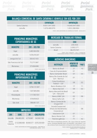 Instituição
Número de
agências
*PAB’s
Banco do Brasil 21 10
Casa do Empreendedor 01 -
Banco Santander Brasil 07 03
Banco Rio Grande do Sul
S/A – Banrisul
01 -
Caixa Econômica
Federal – CEF
08 02
Banco Bradesco S/A 17 11
Banco Itaú S/A 09 02
Banco Mercantil do Brasil
S/A – Bancantil
01 -
Banco HSBC S/A 02 06
Banco Safra S/A 01 -
Banco Comercial do
Uruguai S/A
01 -
Sicoob/Coopercred
(Posto de Atendimento
Corporativo)
- 08
Votorantim S/A 01 -
Banco Renner S/A 01 -
Total de agências 71 42
Agências bancárias
Fonte: Sindicato dos Bancários Região de
Joinville 2011, 1º semestre.
*PAB: Posto de Atendimento Bancário. Obs.: houve fusão dos seguintes
bancos: Santander/Real/ABN, Banco do Brasil/BESC, Itaú/Unibanco. Com
isto, os bancos foram incorporados e extinguiram e/ou fundiram sua marca.
2010
Joinville 209.459
Santa Catarina 2.095.571
Brasil 36.272.747
2011 ICMS IPI ICMS/IPI/IPVA
Joinville 294.465.203 4.710.087 342.692.169
Santa
Catarina
3.132.698.468 49.940.577 3.670.259.569
Município 2011 – US$ FOB
Itajaí 6.782.131.697
Joinville 1.647.805.856
Florianópolis 1.117.857.551
Blumenau 676.859.823
São José 586.461.137
Município 2011 – US$ FOB
Itajaí 3.465.582.056
Joinville 1.676.470.307
Jaraguá do Sul 826.427.433
São Francisco do Sul 712.711.847
Blumenau 573.064.698
Exportação Importação
Santa Catarina 9.051.041.000 14.840.947.000
Joinville 1.676.489.970 1.652.288.964
Mercado de Trabalho Formal
Fonte: TEM / CAGEDEST – 2011, 1º semestre.
Considerado apenas o total de empregos formais.
Impostos
Fonte: Secretaria de Estado da Fazenda – Diretoria de
Contabilidade Geral - 2012
Principais municípios
importadores de SC
Fonte: MDIC/Secex
Principais municípios
exportadores de SC
Fonte: MDIC/Secex
Fonte: MDIC/Secretaria de Comércio Exterior – Secex/2012
Balança comercial de Santa Catarina e Joinville em US$ FOB 2011
23
JOINVILLE I SANTA CATARINA I BRASIL
PDF compression, OCR, web optimization using a watermarked evaluation copy of CVISION PDFCompressor
 
