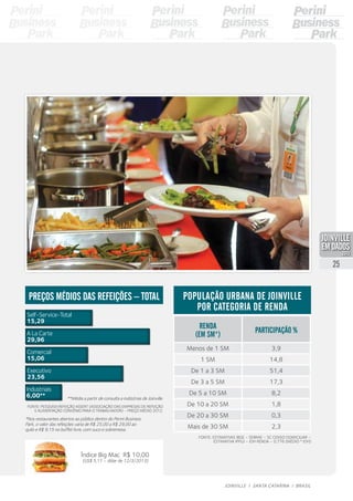 Renda
(em SM*)
Participação %
Menos de 1 SM 3,9
1 SM 14,8
De 1 a 3 SM 51,4
De 3 a 5 SM 17,3
De 5 a 10 SM 8,2
De 10 a 20 SM 1,8
De 20 a 30 SM 0,3
Mais de 30 SM 2,3
Fonte: Estimativas IBGE – Sebrae – SC Censo Domiciliar –
Estimativa Ippuj – IDH Renda – 0,776 (Médio * IDH)
População urbana de Joinville
por categoria de renda
Executivo
23,56
Self-Service-Total
15,29
A La Carte
29,96
Comercial
15,06
Industriais
6,00**
Fonte: Pesquisa Refeição Assert (Associação das Empresas de Refeição
e Alimentação Convênio para o Trabalhador) – Preço Médio 2012.
Preços médios das refeições – Total
*Nos restaurantes abertos ao público dentro do Perini Business
Park, o valor das refeições varia de R$ 25,00 a R$ 29,00 ao
quilo e R$ 9,15 no buffet livre, com suco e sobremesa.
**Média a partir de consulta a indústrias de Joinville.
Índice Big Mac R$ 10,00
(US$ 5,11 – dólar de 12/3/2013)
25
JOINVILLE I SANTA CATARINA I BRASIL
PDF compression, OCR, web optimization using a watermarked evaluation copy of CVISION PDFCompressor
 