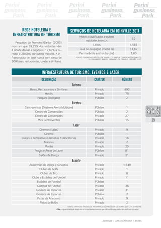 Designação Caráter Número
Turismo
Bares, Restaurantes e Similares Privado 893
Hotéis Privado 75
Parques Ecológicos Público 2
Eventos
Centreventos (Teatro e Arena Multiuso) Público 1
Centro de Convenções Público 2
Centro de Convenções Privado 27
Mini Centreventos Público 15
Lazer
Cinemas (salas) Privado 9
Cinema Público 1
Clubes e Recreativas Classistas / Danceterias Privado 16
Marinas Privado 2
Motéis Privado 25
Praças e Áreas de Lazer Público 81
Salões de Dança Privado 21
Esporte
Academias de Dança e Ginástica Privado 1.540
Clubes de Golfe Privado 1
Clubes de Tiro Privado 8
Clube e Estádios de Futebol Privado 11
Estádios de Futebol Público 1
Campos de Futebol Privado 36
Ginásios de Esportes Privado 31
Ginásios de Esportes Público 2
Pistas de Atletismo Privado 9
Pistas de Bolão Privado 2
Fonte: diversos órgãos de informações / PMJ Setor de Alvará 2011, 1º semestre.
Obs.: a quantidade de hotéis inclui os estabelecimentos que não estão vinculados ao sindicato do setor.
Infraestrutura de turismo, eventos e lazer
Hotéis classificados e outros
estabelecimentos
52
Leitos 4.563
Taxa de ocupação (média %) 51,67
Permanência em hotéis (dia) 1,80
Fonte: Fundação Turística de Joinville – Santur – Sindicato dos Hotéis,
Restaurantes, Bares e Similares de Joinville e Região 2012.
Rede hoteleira e
infraestrutura de turismo
Serviços de hotelaria em Joinville 2011
Pesquisas da Promotur/Santur (2009)
mostram que 59,25% dos visitantes vêm
à cidade devido a negócios, 12,67% a tu-
rismo e 28,08% por outros motivos. A in-
fraestrutura de lazer conta com cerca de
900 bares, restaurantes, boates e similares.
29
JOINVILLE I SANTA CATARINA I BRASIL
PDF compression, OCR, web optimization using a watermarked evaluation copy of CVISION PDFCompressor
 