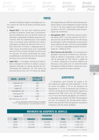 Passageiros Carga Aérea
(Kg)Ano Embarque Desembarque Total
1990 41.430 42.256 83.686 1.906.743
2000 113.792 118.031 231.823 1.007.075
2010 143.916 145.216 289.129 1.101.241
Movimento no aeroporto de Joinville
Fonte: Infraero, 2011, 1º semestre.
Aeroportos
O Aeroporto Lauro Carneiro de Loyola é um
dos maiores da região Sul. Está localizado a 13 km
do centro da cidade, a 75 km do Aeroporto de
Navegantes, a 110 km do Aeroporto de Curitiba e a
185 km do Aeroporto de Florianópolis. Operam as
empresas Gol, TAM, Azul e Trip. Em 2004 inaugu-
rou um novo terminal de passageiros, de 4.000 m2
,
e capacidade para atender até 500 mil passageiros
por ano. Do aeroporto de Joinville partem diaria-
mente voos para São Paulo (Congonhas, Guarulhos e
Campinas) e Rio de Janeiro (Galeão).
Portos – SC/SP/PR
Distância de
Joinville/km
Imbituba–SC 262
Itapoá–SC 80
Itajaí–SC 87
Navegantes–SC 80
Paranaguá-PR 134
Santos–SP 607
São Francisco do Sul–SC 45
Fontes: Secretaria de Desenvolvimento e Integração
Regional, Guia Quatro Rodas 2010 e Secretaria de Comuni-
cação de Joinville – Cidade em Dados 2010/2011.
Joinville é referência logística estratégica por es-
tar a menos de 100 km de quatro principais portos
da região.
•	 Itapoá (SC) – Um dos mais modernos portos
privados da América Latina para a movimenta-
ção de contêineres, tem cais de 630 metros de
extensão e capacidade instalada inicial para mo-
vimentar 300 mil contêineres/ano. Está incluído
entre as principais rotas marítimas do mundo e
cabotagem nos países do Mercosul. Com um ca-
lado natural de 16 metros, é adequado para re-
ceber navios de grande porte (com capacidade
para 9 mil TEUs ou mais). Também funciona como
um hub port, um porto concentrador de cargas,
possibilitando o atendimento tanto de transporte
de longo curso como de cabotagem.
•	 Itajaí (SC) - O Complexo Portuário do Itajaí li-
dera o transporte marítimo no estado e ocupa a
segunda colocação no ranking nacional de mo-
vimentação de contêineres. Os 750 metros da
estrutura de seu cais, com 14 metros de calado,
são responsáveis por 80% do total exportado por
Santa Catarina. Suas instalações ocupam mais de
15 mil m2
de área coberta para estocagem de
produtos e 38 mil m2
descobertos para armaze-
nagem de contêineres.
•	 Navegantes (SC) - Portonave está em opera-
ção desde 2007, com área total de 270 mil m²,
estrutura de cais de 900 metros com três berços
de atracação, sendo considerado um dos portos
mais modernos do país. Conta com profundidade
de 11,3 metros e capacidade anual de movimen-
tação de 1 milhão de TEUs.
•	 São Francisco do Sul (SC) - É o principal porto
graneleiro catarinense e 80% de sua movimen-
tação se destina à exportação. Conta com um
cais de atracação de 780 metros e calado de
13 metros. Integrado ao Consórcio Atlântico do
Mercosul, conta ainda com um ramal ferroviário
interligado à cidade de Mafra, e desta tem cone-
xão com o sistema ferroviário nacional.
Portos
33
JOINVILLE I SANTA CATARINA I BRASIL
PDF compression, OCR, web optimization using a watermarked evaluation copy of CVISION PDFCompressor
 