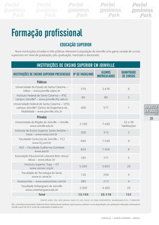 Instituições de Ensino Superior Presenciais Nº de vagas/ano
Alunos
matriculados
Quantidade
de cursos
Públicas
Universidade do Estado de Santa Catarina –
Udesc - www.joinville.udesc.br
370 2.476 8
Instituto Federal de Santa Catarina – IFSC
campus Joinville* - www.joinville.ifsc.edu.br
80 80 2
Universidade Federal de Santa Catarina – UFSC
campus Joinville* Centro de Engenharia da
Mobilidade - www.joinville.ufsc.br
400 577 1
Privadas
Universidade da Região de Joinville – Univille
www.univille.edu.br
2.100 7.440
32 e 36
habilitações
Instituto de Ensino Superior Santo Antônio –
Inesa - www.inesa.com.br
200 315 2
Faculdade Cenecista de Joinville – FCJ
www.fcj.com.br
940 1.549 9
ACE – Faculdade Guilherme Guimbala
www.ace.br
820 1.456 6
Associação Educacional Luterana Bom Jesus/
Ielusc - www.ielusc.br
185 771 5
Instituto Superior Tupy – IST
www.sociesc.org.br
5.260 5.683 28
Faculdade de Tecnologia do Senai
www.sc.senai.br
120 259 4
Assessoritec - www.assessoritec.com.br 380 213 4
Faculdade Anhanguera de Joinville
www.unianhanguera.edu.br
2.300 4.300 20
Total 13.155 25.119 121
Formação profissional
Educação superior
Nove instituições privadas e três públicas oferecem à população de Joinville uma gama variada de cursos
superiores em nível de graduação, pós-graduação, mestrado e doutorado.
Instituições de Ensino Superior em Joinville
Fontes: Udesc, IFSC, UFSC Univille, Inesa, FCJ, ACE, Ielusc, IST, SENAI, Assessoritec, Anhanguera 2010, 1º semestre.
Obs.: a Pontifícia Universidade Católica de Santa Catarina (www.catolicasc.org.br) passou a oferecer cursos de graduação, pós-graduação e educação continuada em
Joinville a partir de 2012, ainda não computados na tabela acima.
39
JOINVILLE I SANTA CATARINA I BRASIL
PDF compression, OCR, web optimization using a watermarked evaluation copy of CVISION PDFCompressor
 