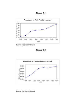 Figura 5.1


                                                        Produccion de Pollo Parrillero vs. Año

                              48
Pollo Parrillero (millones)




                              43
                              38
                              33
                              28
                              23
                              18
                               1992                     1993    1994     1995         1996   1997    1998   1999
                                                                                Año

Fuente: Elaboración Propia


                                                                              Figura 5.2




                                                      Produccion de Gallina Ponedora vs. Año

                                                   800000

                                                   700000
                              Gallinas Ponedoras




                                                   600000

                                                   500000

                                                   400000

                                                   300000
                                                        1992   1993    1994    1995 1996      1997   1998   1999
                                                                                  Año




Fuente: Elaboración Propia
 