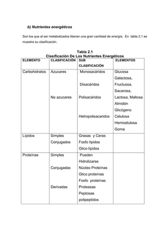 b) Nutrientes energéticos

Son los que al ser metabolizados liberan una gran cantidad de energía. En tabla 2.1 se
muestra su clasificación.


                                  Tabla 2.1
                Clasificación De Los Nutrientes Energéticos
ELEMENTO            CLASIFICACIÓN     SUB                       ELEMENTOS
                                      CLASIFICACIÓN
Carbohidratos       Azucares           Monosacáridos           Glucosa
                                                               Galactosa,
                                       Disacáridos             Fructuosa.
                                                               Sacarosa,
                    No azucares       Polisacáridos            Lactosa, Maltosa
                                                               Almidón
                                                               Glicógeno
                                      Hetropolisacaridos       Celulosa
                                                               Hemicelulosa
                                                               Goma
Lípidos             Simples           Grasas y Ceras
                    Conjugados        Fosfo lípidos
                                      Glico lípidos
Proteínas           Simples            Pueden
                                      Hidrolizarse
                    Conjugadas        Núcleo Proteínas
                                      Glico proteínas
                                      Fosfo proteínas
                    Derivadas         Proteasas
                                      Peptosas
                                      polipeptidos
 
