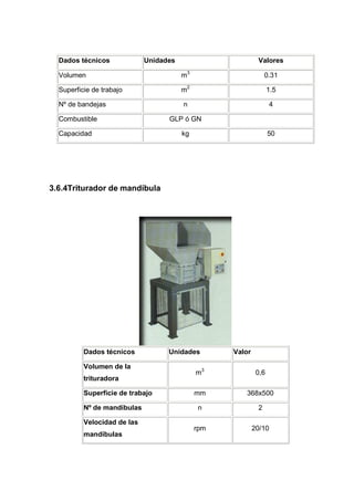 Dados técnicos             Unidades                       Valores

  Volumen                               m3                      0.31

  Superficie de trabajo                 m2                        1.5

  Nº de bandejas                        n                         4

  Combustible                      GLP ó GN

  Capacidad                             kg                        50




3.6.4Triturador de mandíbula




          Dados técnicos           Unidades        Valor

          Volumen de la
                                             m3             0,6
          trituradora

          Superficie de trabajo              mm       368x500

          Nº de mandíbulas                    n             2

          Velocidad de las
                                             rpm           20/10
          mandíbulas
 