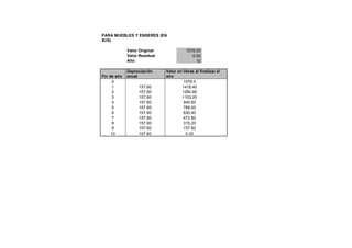 PARA MUEBLES Y ENSERES (EN
$US)

             Valor Original              1576.00
             Valor Residual                 0.00
             Año                              10

             Depreciación     Valor en libras al finalizar el
Fin de año   anual            año
     0                                 1576.0
     1            157.60              1418.40
     2            157.60              1260.80
     3            157.60              1103.20
     4            157.60               945.60
     5            157.60               788.00
     6            157.60               630.40
     7            157.60               472.80
     8            157.60               315.20
     9            157.60               157.60
     10           157.60                 0.00
 