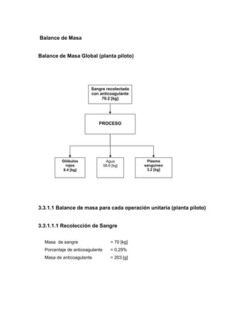 Balance de Masa


Balance de Masa Global (planta piloto)




                        Sangre recolectada
                        con anticoagulante
                             70.2 [kg]




                            PROCESO




          Glóbulos                Agua            Plasma
            rojos                58.6 [kg]       sanguíneo
           8.4 [kg]                               3.2 [kg]




3.3.1.1 Balance de masa para cada operación unitaria (planta piloto)


3.3.1.1.1 Recolección de Sangre


  Masa de sangre                     = 70 [kg]
  Porcentaje de anticoagulante       = 0.29%
  Masa de anticoagulante             = 203 [g]
 