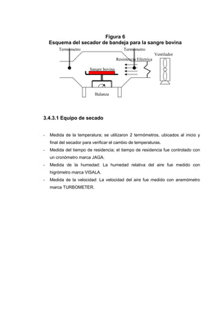 Figura 6
    Esquema del secador de bandeja para la sangre bovina
        Termómetro                           Termómetro
                                                                 Ventilador
                                         Resistencia Eléctrica

                         Sangre bovina




                           Balanza




3.4.3.1 Equipo de secado


-   Medida de la temperatura; se utilizaron 2 termómetros, ubicados al inicio y
    final del secador para verificar el cambio de temperaturas.
-   Medida del tiempo de residencia; el tiempo de residencia fue controlado con
    un cronómetro marca JAGA.
-   Medida de la humedad: La humedad relativa del aire fue medido con
    higrómetro marca VISALA.
-   Medida de la velocidad: La velocidad del aire fue medido con anemómetro
    marca TURBOMETER.
 
