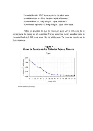 Humedad Inicial = 15.67 kg de agua / kg de sólido seco
                                Humedad Critica = 2.33 kg de agua / kg de sólido seco
                                Humedad Final = 0.11 kg de agua / kg de sólido seco
                                Humedad de equilibrio = 0.06 kg de agua / kg de sólido seco


                                Todas las pruebas de que se realizaron para ver la influencia de la
temperatura de trabajo en el porcentaje final de proteínas fueron secadas hasta la
humedad final de 0.012 kg de agua / kg de sólido seco. Tal como se muestra en la
figura siguiente.


                                          Figura 7
                      Curva de Secado de los Glóbulos Rojos y Blancos
                                                                      X vs. t

                                          2.400
             X (g de H2O/g Solido seco)




                                          1.800


                                          1.200


                                          0.600


                                          0.000
                                                  0   5   10 15 20 25 30 35 40 45 50 55 60 65 70 75 80
                                                                        Tiempo (min)


       Fuente: Elaboración Propia
 