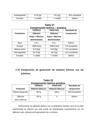 Anticoagulante           47.42 [g]                 63.4 [g]        34% excedente
    Envases                1 unidad                1 unidad            Optimo


                               Tabla 21
                     Comparación teórico – practica
                        TEÓRICO               PRACTICA          Resultado de
  Parámetros            Glóbulos               Glóbulos         comparación
                     Rojos + Blancos       Rojos + Blancos
                      deshidratados         Deshidratados
      Agua                 4.2 L                 4.2 L             Optimo
    Energía             4569.8 [kJ]           5066.5 [kJ]       11% excedente
 Materia prima           8.33 [kg]             8.43 [kg]        1.2% excedente
 Anticoagulante          24.16 [g]              24.5 [g]        1.4% excedente
    Envases              1 unidad              1 unidad            Optimo




   3.16 Comparación de generación de residuos teóricos con los
          prácticos


                                Tabla 22
                       Comparación teórico practico
                           TEÓRICO               PRACTICO           Resultado de
    Productos         Glóbulos Blancos       Glóbulos Blancos       comparación
Plasma sanguíneo             327 g                  438 g          34% Excedente

     Glóbulos                167 g                       0             Optimo
  rojos y blancos


      Teóricamente, los glóbulos blancos son considerados residuos, pero en la parte
experimental se observó que este puede ser deshidratado conjuntamente con los
glóbulos rojos, evitando así la generación de un residuo.
 