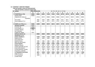 4.5 FUENTES Y USOS DE FONDOS
    Flujo de fuentes y usos sin financiamiento
        Flujo de fuentes y usos(con Iva)(en $us)
    Nº Detalle                        PRE-OPERACIÓN                      O P E R A C I Ó N
                                          0         1      2       3       4     5     6     7             8       9      10
     1 FUENTES(con IVA)                 63563    60660   64481   72440   72440 72440 69739 69739         69739   66506   66506
        Aporte propio                   63563
        Ingresos por ventas sin                  47129   49747   55965   55965   55965   53615   53615   53615   50803   50803
                            impuestos
        IVA ventas                                7042   7433    8363    8363    8363    8011    8011    8011    7591    7591
        Otros ingresos (P.S.)                     6490   7301    8112    8112    8112    8112    8112    8112    8112    8112

     2 USOS (con IVA)(a+b+c)         63563     44299     49955   52615   52615   52615   52146   52146   52146   51585   51585
       a)Costo inversión             63563
       Inversión fija                37824
       (Iva compras I.F.)            5652
       Inversión diferida            6356
       (sin intereses)
       Capital de Trabajo             3731
       b)Costo efectivo de                     39690     39690   39690   39690   39690   39690   39690   39690   39690   39690
       produción (Cv+CF)
       Costo variable(CV)                      11834     11834   11834   11834   11834   11834   11834   11834   11834   11834
       Materia prima                            5538      5538    5538    5538    5538    5538   5538     5538    5538    5538
       IVA compra M.P.
       Material directo                         1956      1956    1956    1956    1956    1956   1956     1956    1956    1956
       Mano de obra directa                     4340      4340    4340    4340    4340    4340   4340     4340    4340    4340
       Costo Fijo(CF)                          27855     27855   27855   27855   27855   27855   27855   27855   27855   27855
       Material indirecto                        970       970    970      970     970    970     970      970    970      970
       Gastos generales de prod.               22106     22106   22106   22106   22106   22106   22106   22106   22106   22106
       Costo administación                      3779      3779    3779    3779    3779    3779   3779     3779    3779    3779
       Comercialización (ventas)                1000     1000    1000     1000    1000    1000   1000     1000    1000    1000
       Impuestos y patentes                       0         0      0        0       0      0       0        0       0       0
       c) Impuestos nacionales                  4610     10265   12925   12925   12925   12457   12457   12457   11896   11896
       Pago IVA (D-C)                           7042      7433    8363    8363    8363    8011   8011     8011    7591    7591
       IVA Inversiónes                         -5652
       (credito fiscal)
 