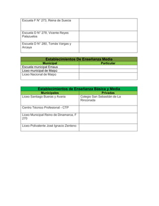 Escuela F N° 273, Reina de Suecia
Escuela D N° 278, Vicente Reyes
Palazuelos
Escuela D N° 280, Tomás Vargas y
Arcaya
Establecimientos De Enseñanza Media
Municipal Particular
Escuela municipal Emaus
Liceo municipal de Maipú
Liceo Nacional de Maipú
Establecimientos de Enseñanza Básica y Media
Municipales Privadas
Liceo Santiago Bueras y Avaria Colegio San Sebastián de La
Rinconada
Centro Técnico Profesional - CTP
Liceo Municipal Reino de Dinamarca, F
270
Liceo Polivalente José Ignacio Zenteno
 