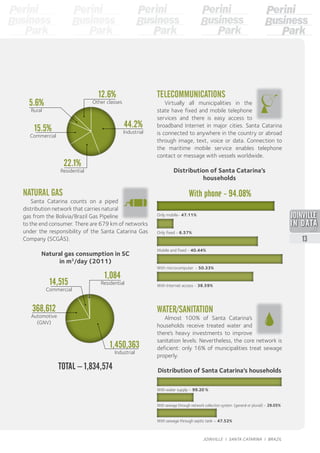 WATER/SANITATION
Almost 100% of Santa Catarina’s
households receive treated water and
there’s heavy investments to improve
sanitation levels. Nevertheless, the core network is
deficient: only 16% of municipalities treat sewage
properly.
Distribution of Santa Catarina’s households
TELECOMMUNICATIONS
Virtually all municipalities in the
state have fixed and mobile telephone
services and there is easy access to
broadband Internet in major cities. Santa Catarina
is connected to anywhere in the country or abroad
through image, text, voice or data. Connection to
the maritime mobile service enables telephone
contact or message with vessels worldwide.
Distribution of Santa Catarina’s
households
With Internet access - 38.59%
With sewage through septic tank – 47.52%
With phone - 94.08%
Only mobile- 47.11%
Only fixed - 6.57%
Mobile and fixed - 40.44%
With microcomputer - 50.33%
With water supply – 99.20 %
With sewage through network collection system (general or pluvial) – 29.05%
NATURAL GAS
Santa Catarina counts on a piped
distribution network that carries natural
gas from the Bolivia/Brazil Gas Pipeline
to the end consumer. There are 679 km of networks
under the responsibility of the Santa Catarina Gas
Company (SCGÁS).
Natural gas consumption in SC
in m3
/day (2011)
44.2%
Industrial
22.1%
Residential
15.5%
Commercial
5.6%
Rural
12.6%
Other classes
1,450,363
Industrial
14,515
Commercial
368,612
Automotive
(GNV)
1,084
Residential
TOTAL – 1,834,574
2013
13
JOINVILLE I SANTA CATARINA I BRAZIL
 