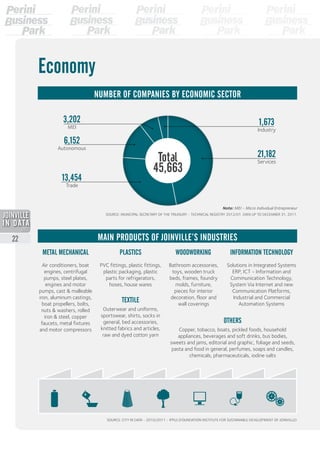 Economy
MAIN PRODUCTS OF JOINVILLE’S INDUSTRIES
SOURCE: CITY IN DATA - 2010/2011 - IPPUJ (FOUNDATION INSTITUTE FOR SUSTAINABLE DEVELOPMENT OF JOINVILLE)
METAL MECHANICAL PLASTICS
PVC fittings, plastic fittings,
plastic packaging, plastic
parts for refrigerators,
hoses, house wares
TEXTILE
Outerwear and uniforms,
sportswear, shirts, socks in
general, bed accessories,
knitted fabrics and articles,
raw and dyed cotton yarn
WOODWORKING
Bathroom accessories,
toys, wooden truck
beds, frames, foundry
molds, furniture,
pieces for interior
decoration, floor and
wall coverings
INFORMATION TECHNOLOGY
Solutions in Integrated Systems
ERP, ICT - Information and
Communication Technology,
System Via Internet and new
Communication Platforms,
Industrial and Commercial
Automation Systems
OTHERS
Copper, tobacco, boats, pickled foods, household
appliances, beverages and soft drinks, bus bodies,
sweets and jams, editorial and graphic, foliage and seeds,
pasta and food in general, perfumes, soaps and candles,
chemicals, pharmaceuticals, iodine salts
Air conditioners, boat
engines, centrifugal
pumps, steel plates,
engines and motor
pumps, cast & malleable
iron, aluminum castings,
boat propellers, bolts,
nuts & washers, rolled
iron & steel, copper
faucets, metal fixtures
and motor compressors
Number of companies by economic sector
SOURCE: MUNICIPAL SECRETARY OF THE TREASURY - TECHNICAL REGISTRY 2012/01. DATA UP TO DECEMBER 31, 2011.
Total
45,663
21,182
Services
13,454
Trade
6,152
Autonomous
3,202
MEI
1,673
Industry
Note: MEI - Micro Individual Entrepreneur
22
2013
 