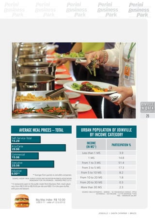 INCOME
(IN MS*)
PARTICIPATION %
Less than 1 MS 3.9
1 MS 14.8
From 1 to 3 MS 51.4
From 3 to 5 MS 17.3
From 5 to 10 MS 8.2
From 10 to 20 MS 1.8
From 20 to 30 MS 0.3
More than 30 MS 2.3
SOURCE: IBGE ESTIMATES – SEBRAE – SC HOUSEHOLD CENSUS –IPPUJ
ESTIMATES – HDI INCOME – 0.776 (AVERAGE * HDI)
*MS – MINIMUM SALARY
URBAN POPULATION OF JOINVILLE
BY INCOME CATEGORY
Executive
23.56
Self-Service-Total
15.29
A La Carte
29.96
Commercial
15.06
Industrial
6.00**
SOURCE: ASSERT MEAL SURVEY (FOOD AND NUTRITION BUSINESS ASSOCIATION
AGREEMENT FOR THE WORKER) – AVERAGE PRICE 2012.
AVERAGE MEAL PRICES – TOTAL
* In restaurants open to the public inside Perini Business Park, meal values
vary from R$25.00 to R$29.00 per kilo and R$9.15 in the open buffet,
with juice and dessert.
** Average from queries to Joinville’s companies.
Big Mac Index R$ 10.00
(US$ 5.11 – dollar of 12/3/2013)
2013
25
JOINVILLE I SANTA CATARINA I BRAZIL
 