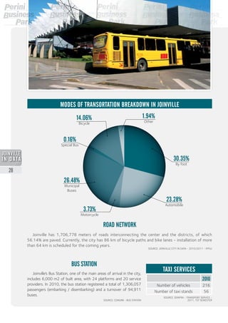 BUS STATION
Joinville’s Bus Station, one of the main areas of arrival in the city,
includes 6,000 m2 of built area, with 24 platforms and 20 service
providers. In 2010, the bus station registered a total of 1,306,057
passengers (embarking / disembarking) and a turnover of 94,911
buses.
SOURCE: CONURB - BUS STATION
2010
Number of vehicles 216
Number of taxi stands 56
TAXI SERVICES
SOURCE: SEINFRA - TRANSPORT SERVICE -
2011, 1ST SEMESTER
Joinville has 1,706,778 meters of roads interconnecting the center and the districts, of which
56.14% are paved. Currently, the city has 86 km of bicycle paths and bike lanes - installation of more
than 64 km is scheduled for the coming years.
SOURCE: JOINVILLE CITY IN DATA - 2010/2011 - IPPUJ
MODES OF TRANSORTATION BREAKDOWN IN JOINVILLE
30.35%
By foot
23.28%
Automobile
3.73%
Motorcycle
26.48%
Municipal
Buses
0.16%
Special Bus
14.06%
Bicycle
1.94%
Other
ROAD NETWORK
28
2013
 