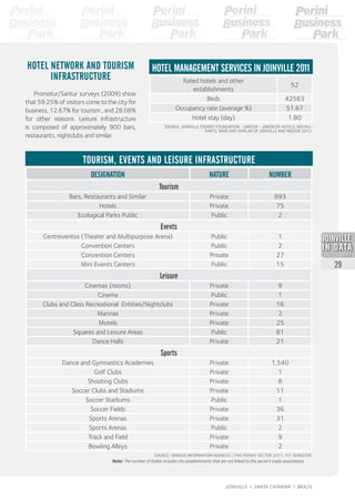 DESIGNATION NATURE NUMBER
Tourism
Bars, Restaurants and Similar Private 893
Hotels Private 75
Ecological Parks Public Public 2
Events
Centreventos (Theater and Multipurpose Arena) Public 1
Convention Centers Public 2
Convention Centers Private 27
Mini Events Centers Public 15
Leisure
Cinemas (rooms) Private 9
Cinema Public 1
Clubs and Class Recreational Entities/Nightclubs Private 16
Marinas Private 2
Motels Private 25
Squares and Leisure Areas Public 81
Dance Halls Private 21
Sports
Dance and Gymnastics Academies Private 1,540
Golf Clubs Private 1
Shooting Clubs Private 8
Soccer Clubs and Stadiums Private 11
Soccer Stadiums Public 1
Soccer Fields Private 36
Sports Arenas Private 31
Sports Arenas Public 2
Track and Field Private 9
Bowling Alleys Private 2
SOURCE: VARIOUS INFORMATION AGENCIES / PMJ PERMIT SECTOR 2011, 1ST SEMESTER.
Note: The number of hotels includes the establishments that are not linked to the sector’s trade associations.
TOURISM, EVENTS AND LEISURE INFRASTRUCTURE
Rated hotels and other
establishments
52
Beds 42563
Occupancy rate (average %) 51.67
Hotel stay (day) 1.80
SOURCE: JOINVILLE TOURIST FOUNDATION - SANTUR – UNION OF HOTELS, RESTAU-
RANTS, BARS AND SIMILAR OF JOINVILLE AND REGION 2012.
HOTEL NETWORK AND TOURISM
INFRASTRUCTURE
HOTEL MANAGEMENT SERVICES IN JOINVILLE 2011
Promotur/Santur surveys (2009) show
that 59.25% of visitors come to the city for
business, 12.67% for tourism , and 28.08%
for other reasons. Leisure infrastructure
is composed of approximately 900 bars,
restaurants, nightclubs and similar.
2013
29
JOINVILLE I SANTA CATARINA I BRAZIL
 