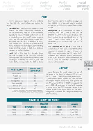 PASSENGER AIR CARGO
(KG)YEAR DEPARTURES ARRIVALS Total
1990 41,430 42,256 83,686 1,906,743
2000 113,792 118,031 231,823 1,007,075
2010 143,916 145,216 289,129 1,101,241
MOVEMENT IN JOINVILLE AIRPORT
SOURCE: INFRAERO, 2011, 1ST SEMESTER.
AIRPORTS
Lauro Carneiro de Loyola Airport is one of
the largest in the South. It is located 13 km from
the city center, 75 km from Navegantes Airport,
110 km from Curitiba Airport and 185 km from
Florianópolis Airport. Companies that operate are
Gol, TAM, Azul and Trip. In 2004 it inaugurated a
new 4,000 m2 passenger terminal with capacity
to attend up to 500,000 passengers a year. From
Joinville airport daily flights depart to São Paulo
(Congonhas, Guarulhos and Campinas) and Rio de
Janeiro (Galeão).
PORTS – SC/SP/PR
DISTANCE FROM
JOINVILLE/KM
Imbituba–SC 262
Itapoá–SC 80
Itajaí–SC 87
Navegantes–SC 80
Paranaguá-PR 134
Santos–SP 607
São Francisco do Sul–SC 45
SOURCES: SECRETARY OF DEVELOPMENT AND REGIONAL INTE-
GRATION, AND QUATRO RODAS 2010 GUIDE, JOINVILLE SECRETARY
OF COMMUNICATION - CITY IN DATA 2010/2011
Joinville is a strategic logistics reference for being
less than 100 miles from the four major ports in the
region.
•	 Itapoá (SC) – One of the most modern private
ports in Latin America for handling containers, it
has 630 meter long piers and an initial installed
capacity to move 300,000 containers/year. It
is included among the world’s major shipping
routes and cabotage in Mercosur countries. With
a 16 meter natural draft, it is capable of receiving
large vessels (with capacity for 9,000 TEUs or
more). It also serves as a hub port, concentrating
cargo, enabling service of both long distance
transport as well as cabotage.
•	 Itajaí (SC) - The Itajai Port Complex leads
maritime transport in the state and occupies
second place in the national ranking for container
handling. Its 750 meter pier structure, with a 14
meter draft, are responsible for 80% of Santa
Catarina’s total exports. Its facilities occupy more
than 15,000 m2
of covered area for product
storage and 38,000 m2 uncovered for container
storage.
•	 Navegantes (SC) - Portonave has been in
operation since 2007, with a total area of
270,000 m², 900 meter quay structure with
three berths, being considered one of the
country’s most modern ports. It has an 11.3
meter draft and an annual handling capacity of 1
million TEUs.
•	 São Francisco do Sul (SC) – This port is
Santa Catarina’s main grain port and 80% of its
movement is geared for export. It features a
780 meter berthing pier and 13 meter draft.
Integrated with Mercosur Atlantic Consortium,
it also offers a rail spur interconnected to the
town of Mafra, and from this is connected to the
national railway system.
PORTS
2013
33
JOINVILLE I SANTA CATARINA I BRAZIL
 