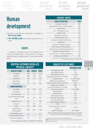 •	Families in Joinville are composed, on average, of
three or four people.
• Over 300,000 people have health insurance in Jo-
inville
Human
development
DECEMBER 2009
Ambulatory units 61
Specialized clinics 215
Municipal Doctors* 2,140
Municipal Dentists (150 SUS) 580
Hospital beds 2.29/1000
Medical consultations 489,941
Health agents (APS I and ACS) 925
Longevity (in years) 0.85
Low birth weight (≤ 2.3 kg) 7.8
General mortality 5.2/1000
Hospitals/PA 10
Laboratories 35
Municipal Nurses* 414
Nursing Technicians 1254
Nursing Assistant 825
Family Health Program
– PSF
33
Life expectancy at birth
(years)
74.97
Infant mortality 9.3/1000
SOURCE: DATASUS, 2009. MUNICIPAL SECRETARY OF HEALTH- PLANNING,
CONTROL, EVALUATION AND AUDIT MANAGEMENT. HEALTH SURVEILLANCE
MANAGEMENT OF PRIMARY CARE UNITS MANAGEMENT 2010, 1ST
SEMESTER.
* Considering only those that are attended through SUS.
Note:AmbulatoryUnits:56inPrimaryCareand4ReferenceSpecialties.InPSF,
three units are extension.
QUALITY OF LIFE INDEX
BEDS BY CLINIC SUS PRIVATE Total
Surgical 239 74 313
Medical 289 138 427
Pediatrics 64 31 95
Psychiatry 31 - 31
Obstetrics 77 37 114
COMPLEMENTARY
ICU Adult 33 20 53
ICU Infant 14 - 14
ICU Neonatal 17 - 17
Intermediate Neonatal
Unit
25 08 33
Isolation unit 08 - 08
Surgical 21 06 27
AIDS 28 06 34
Total Clinical
and Surgical
846 320 1,166
Hematology and
Hemotherapy Center
01 - 01
Transfusion Agency 01 - 01
HEALTH STRUCTURE Total
General Hospital 06
Specialized Clinics / Ambulatories 08
Maternities 02
PA - Emergency Care 03
Health Units 56
Reference Centers 14
Family Health Units 36
Outreach Family Health Units 02
Polyclinics 09
General Emergency Room 04
Pharmacies and Drugstores 17
Laboratories (Collection Stations) 25
Separate Dental Offices 10
Ground units – Mobile-Dentistry 03
Ambulances (SAMU) 05
SOURCE: DEPARTMENT OF HEALTH - MANAGEMENT PLANNING, CON-
TROL, EVALUATION AND AUDIT UNIT / CNES 2010, 1ST SEMESTER.
HOSPITAL NETWORK INSTALLED
PHYSICAL CAPACITY
SOURCE: DATASUS AND SECRETARY OF HEALTH - GUP, CONTROL,
EVALUATION AND AUDIT / CNES 2012/01.
HEALTH
Longevity in Joinville is one of the highest in the
country corresponding to 74.97 years on average,
while the infant mortality rate is 9.3 per thousand live
births.
SERVICE UNITS
2013
35
JOINVILLE I SANTA CATARINA I BRAZIL
 