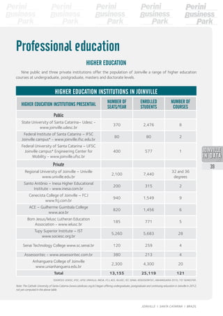 HIGHER EDUCATION INSTITUTIONS PRESENTIAL
NUMBER OF
SEATS/YEAR
ENROLLED
STUDENTS
NUMBER OF
COURSES
Public
State University of Santa Catarina– Udesc -
www.joinville.udesc.br
370 2,476 8
Federal Institute of Santa Catarina – IFSC
Joinville campus* - www.joinville.ifsc.edu.br
80 80 2
Federal University of Santa Catarina – UFSC
Joinville campus* Engineering Center for
Mobility - www.joinville.ufsc.br
400 577 1
Private
Regional University of Joinville – Univille
www.univille.edu.br
2,100 7,440
32 and 36
degrees
Santo Antônio – Inesa Higher Educational
Institute - www.inesa.com.br
200 315 2
Cenecista College of Joinville – FCJ
www.fcj.com.br
940 1,549 9
ACE – Guilherme Guimbala College
www.ace.br
820 1,456 6
Bom Jesus/lelusc Lutheran Education
Association - www.ielusc.br
185 771 5
Tupy Superior Institute – IST
www.sociesc.org.br
5,260 5,683 28
Senai Technology College www.sc.senai.br 120 259 4
Assessoritec - www.assessoritec.com.br 380 213 4
Anhanguera College of Joinville
www.unianhanguera.edu.br
2,300 4,300 20
Total 13,155 25,119 121
Professional education
HIGHER EDUCATION
Nine public and three private institutions offer the population of Joinville a range of higher education
courses at undergraduate, postgraduate, masters and doctorate levels.
HIGHER EDUCATION INSTITUTIONS IN JOINVILLE
SOURCES: UDESC, IFSC, UFSC UNIVILLE, INESA, FCJ, ACE, IELUSC, IST, SENAI, ASSESSORITEC, ANHANGUERA 2010, 1ST SEMESTER.
Note: The Catholic University of Santa Catarina (www.catolicasc.org.br) began offering undergraduate, postgraduate and continuing education in Joinville in 2012,
not yet computed in the above table.
2013
39
JOINVILLE I SANTA CATARINA I BRAZIL
 
