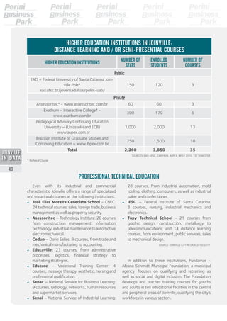 Even with its industrial and commercial
characteristic Joinville offers a range of specialized
and vocational courses at the following institutions.
•	 José Elias Moreira Cenecista School - CNEC:
24 technical courses: sales, foreign trade, business
management as well as property security.
•	 Asessoritec – Technology Institute: 20 courses
from construction management, information
technology,industrialmaintenancetoautomotive
electromechanical.
•	 Cedup – Dario Salles: 8 courses, from trade and
mechanical manufacturing to accounting.
•	 Educaville: 23 courses, from administrative
processes, logistics, financial strategy to
marketing strategies.
•	 Educare – Vocational Training Center: 4
courses, massage therapy, aesthetic, nursing and
professional qualification.
•	 Senac – National Service for Business Learning:
9 courses, radiology, networks, human resources
and supermarket services.
•	 Senai – National Service of Industrial Learning:
HIGHER EDUCATION INSTITUTIONS
NUMBER OF
SEATS
ENROLLED
STUDENTS
NUMBER OF
COURSES
Public
EAD – Federal University of Santa Catarina Join-
ville Pole*
ead.ufsc.br/jovensadultos/polos-uab/
150 120 3
Private
Assessoritec* - www.assessoritec.com.br 60 60 3
Exathum – Interactive College* -
www.exathum.com.br
300 170 6
Pedagogical Advisory Continuing Education
University – (Uniasselvi and ECB)
- www.aupex.com.br
1,000 2,000 13
Brazilian Institute of Graduate Studies and
Continuing Education = www.ibpex.com.br
750 1,500 10
Total 2,260 3,850 35
SOURCES: EAD-UFSC, EXATHUM, AUPEX, IBPEX 2010, 1ST SEMESTER.
* Technical Course
HIGHER EDUCATION INSTITUTIONS IN JOINVILLE:
Distance learning and / or semi-presential courses
28 courses, from industrial automation, mold
tooling, clothing, computers, as well as industrial
baker and confectioner.
•	 IFSC – Federal Institute of Santa Catarina:
3 courses, nursing, industrial mechanics and
electronics.
•	 Tupy Technical School - 21 courses from
graphic design, construction, metallurgy to
telecommunications; and 14 distance learning
courses, from environment, public services, sales
to mechanical design.
SOURCE: JOINVILLE CITY IN DATA 2010/2011.
In addition to these institutions, Fundamas -
Albano Schmidt Municipal Foundation, a municipal
agency, focuses on qualifying and retraining as
well as social and digital inclusion. The Foundation
develops and teaches training courses for youths
and adults in ten educational facilities in the central
and peripheral areas of Joinville, qualifying the city’s
workforce in various sectors.
PROFESSIONAL TECHNICAL EDUCATION
40
2013
 