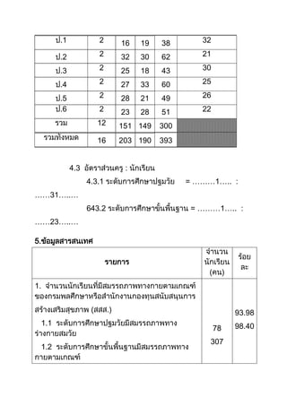 ป.1 2 16 19 38 32
ป.2 2 32 30 62 21
ป.3 2 25 18 43 30
ป.4 2 27 33 60 25
ป.5 2 28 21 49 26
ป.6 2 23 28 51 22
รวม 12 151 149 300
รวมทั้งหมด 16 203 190 393
4.3 อัตราส่วนครู : นักเรียน
4.3.1 ระดับการศึกษาปฐมวัย = ………1….. :
……31…..…
643.2 ระดับการศึกษาขั้นพื้นฐาน = ………1….. :
……23…..…
5.ข้อมูลสารสนเทศ
รายการ
จานวน
นักเรียน
(คน)
ร้อย
ละ
1. จานวนนักเรียนที่มีสมรรถภาพทางกายตามเกณฑ์
ของกรมพลศึกษาหรือสานักงานกองทุนสนับสนุนการ
สร้างเสริมสุขภาพ (สสส.)
1.1 ระดับการศึกษาปฐมวัยมีสมรรถภาพทาง
ร่างกายสมวัย
1.2 ระดับการศึกษาขั้นพื้นฐานมีสมรรถภาพทาง
กายตามเกณฑ์
78
307
93.98
98.40
 