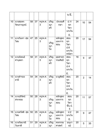น E.
10 นางสมพร
รัตนกาญจน์
58 37 ครู/ค.ศ.
3
ปริญ
ญา
ตรี
ประถมศึ
กษา
ป.1/
ทุก
วิชา
ยกเว้น
E.
24 10 54
11 นางวันทา สุข
โสม
47 25 ครู/ค.ศ.
3
ปริญ
ญา
โท
หลักสูตร
และการ
สอน
สอน
ทุก
วิชา
ป.6
ยกเว้น
คณิตฯ
20 17 94
12 นายนิพนธ์
คาบุตดา
58 31 ครู/ค.ศ.
3
ปริญ
ญา
ตรี
อุตสาหก
รรมศิลป์
สอน
ทุก
วิชา
ป.4
ยกเว้น
E.
16 9 47
13 นางสารอง
ลามี
54 34 ครู/ค.ศ.
3
ปริญ
ญา
ตรี
นาฏศิลป์ สอน
ทุก
วิชา
ป.6
ยกเว้น
E.
20 2 14
14 นางรุจิรัตน์
สระหอม
50 28 ครู/ค.ศ.
3 ปริญ
ญา
โท
หลักสูตร
และการ
สอน
สอน
ทุก
วิชา
ชั้น ป.
5
20 11 57
15 นายสวัสดิ์ สุข
โสม
50 25 ครู/ค.ศ.
3
ปริญ
ญา
โท
หลักสูตร
และการ
สอน
ป.2
ยกเว้น
E.
24 9 47
16 นางกัลยาณี
วันทาดี
51 29 ครู/ค.ศ.
3
ปริญ
ญา
คหกรรม
ศาสตร์
อนุบา
ล2
20 5 35
 