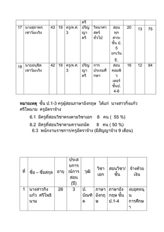 ตรี
17 นางสุภาพร
เชาว์มะเริง
43 19 ครู/ค.ศ.
3
ปริญ
ญา
ตรี
วิทยาศา
สตร์
ทั่วไป
สอน
ทุก
สาระ
ชั้น ป.
5
ยกเว้น
E.
20 13 75
18 นายอนุชิต
เชาว์มะเริง
42 19 ครู/ค.ศ.
3
ปริญ
ญา
ตรี
การ
ประถมศึ
กษา
สอน
คอมพิ
ว
เตอร์
ชั้นป.
4-6
16 12 84
หมายเหตุ ชั้น ป.1-3 ครูผู้สอนภาษาอังกฤษ ได้แก่ นางสาวกิ่งแก้ว
ศรีโพนาม ครูอัตราจ้าง
6.1 มีครูที่สอนวิชาตรงตามวิชาเอก 8 คน ( 55 %)
6.2 มีครูที่สอนวิชาตามความถนัด 8 คน ( 50 %)
6.3 พนักงานราชการ/ครูอัตราจ้าง (มีสัญญาจ้าง 9 เดือน)
ที่ ชื่อ – ชื่อสกุล อายุ
ประส
บการ
ณ์การ
สอน
(ปี)
วุฒิ
วิชา
เอก
สอนวิชา/
ชั้น
จ้างด้วย
เงิน
1 นางสาวกิ่ง
แก้ว ศรีโพธิ
นาม
26 3 ป.
บัณฑิ
ต
ภาษา
อังกฤ
ษ
ภาษาอัง
กฤษ ชั้น
ป.1-4
งบอุดหนุ
น
การศึกษ
า
 